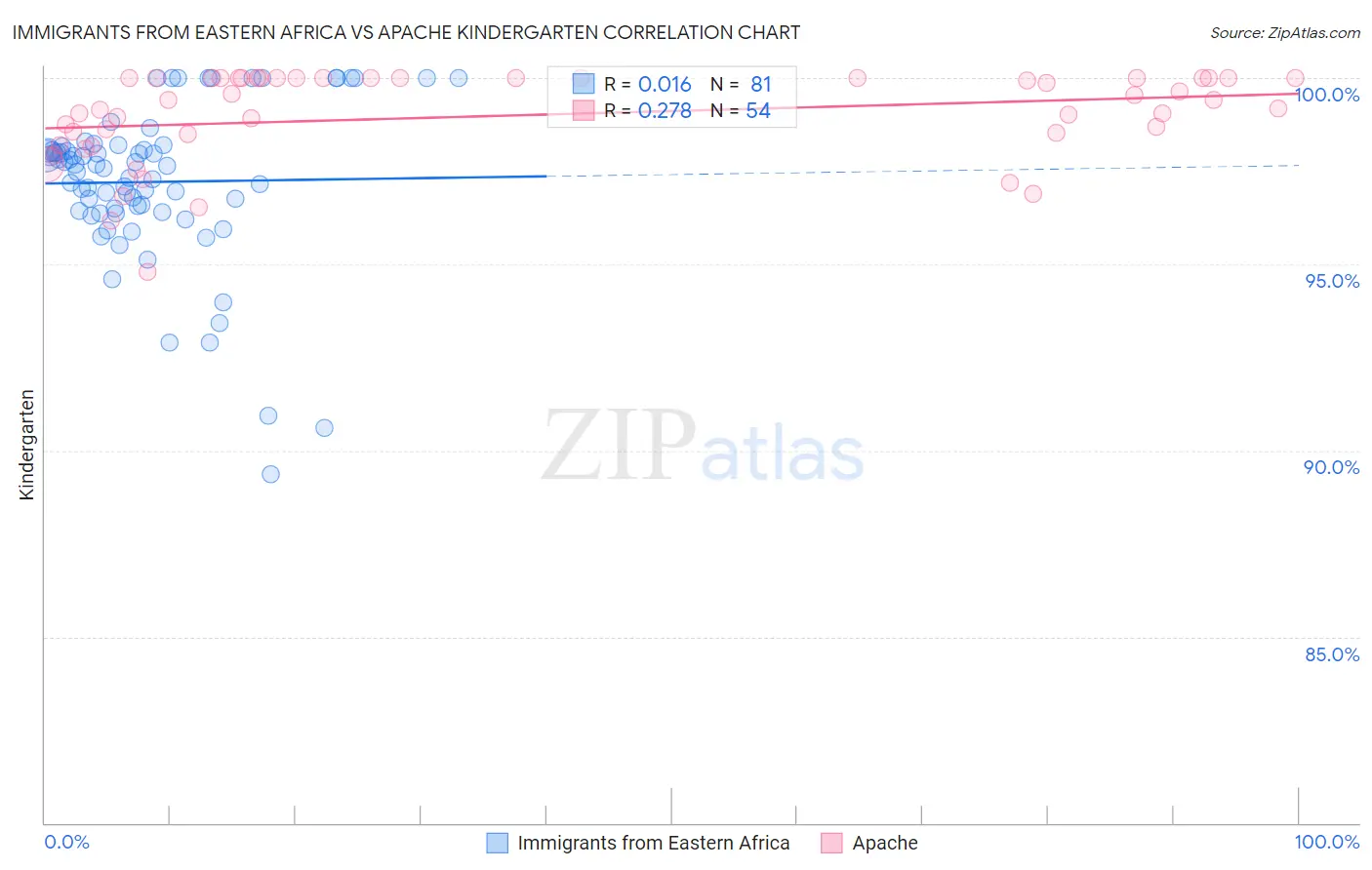 Immigrants from Eastern Africa vs Apache Kindergarten