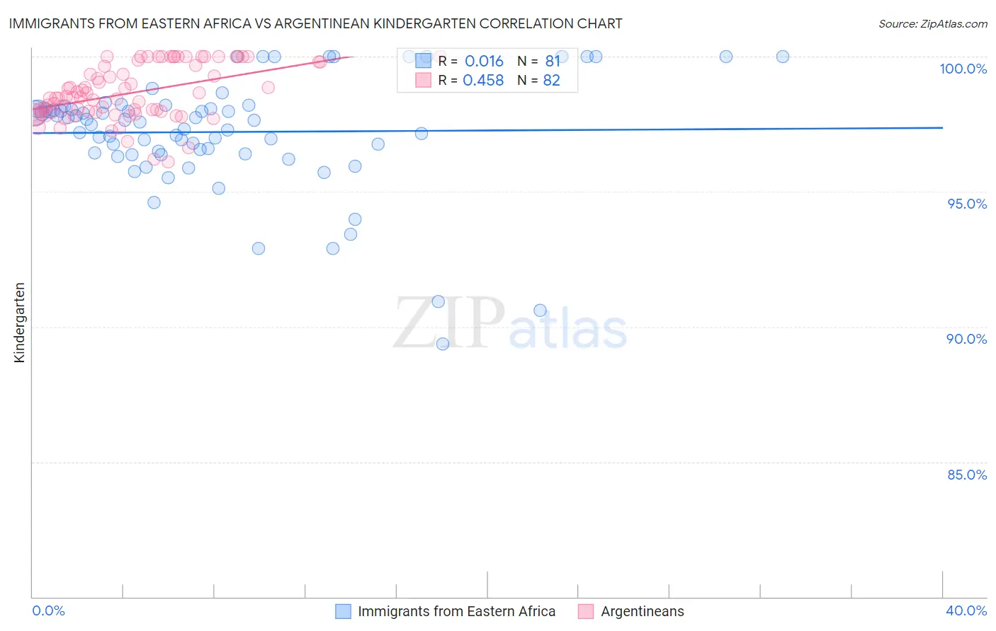 Immigrants from Eastern Africa vs Argentinean Kindergarten