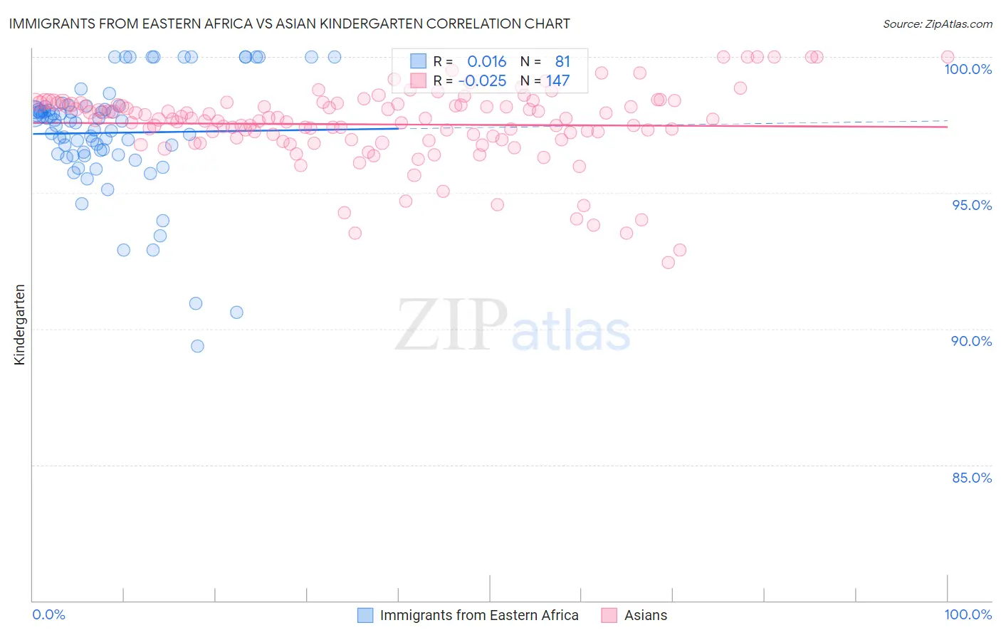 Immigrants from Eastern Africa vs Asian Kindergarten