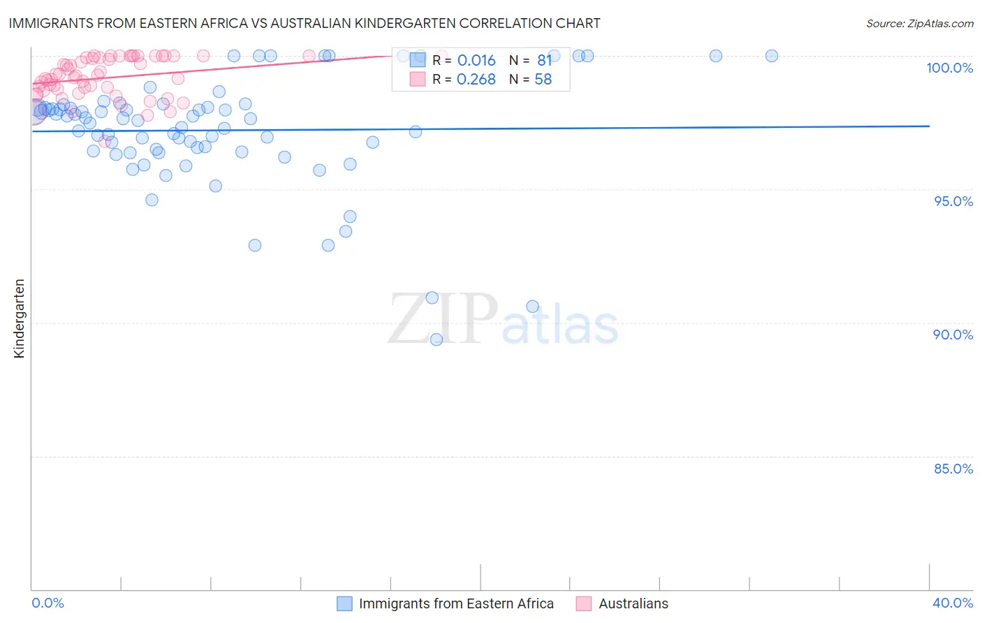 Immigrants from Eastern Africa vs Australian Kindergarten