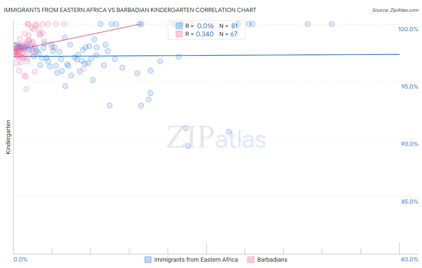 Immigrants from Eastern Africa vs Barbadian Kindergarten