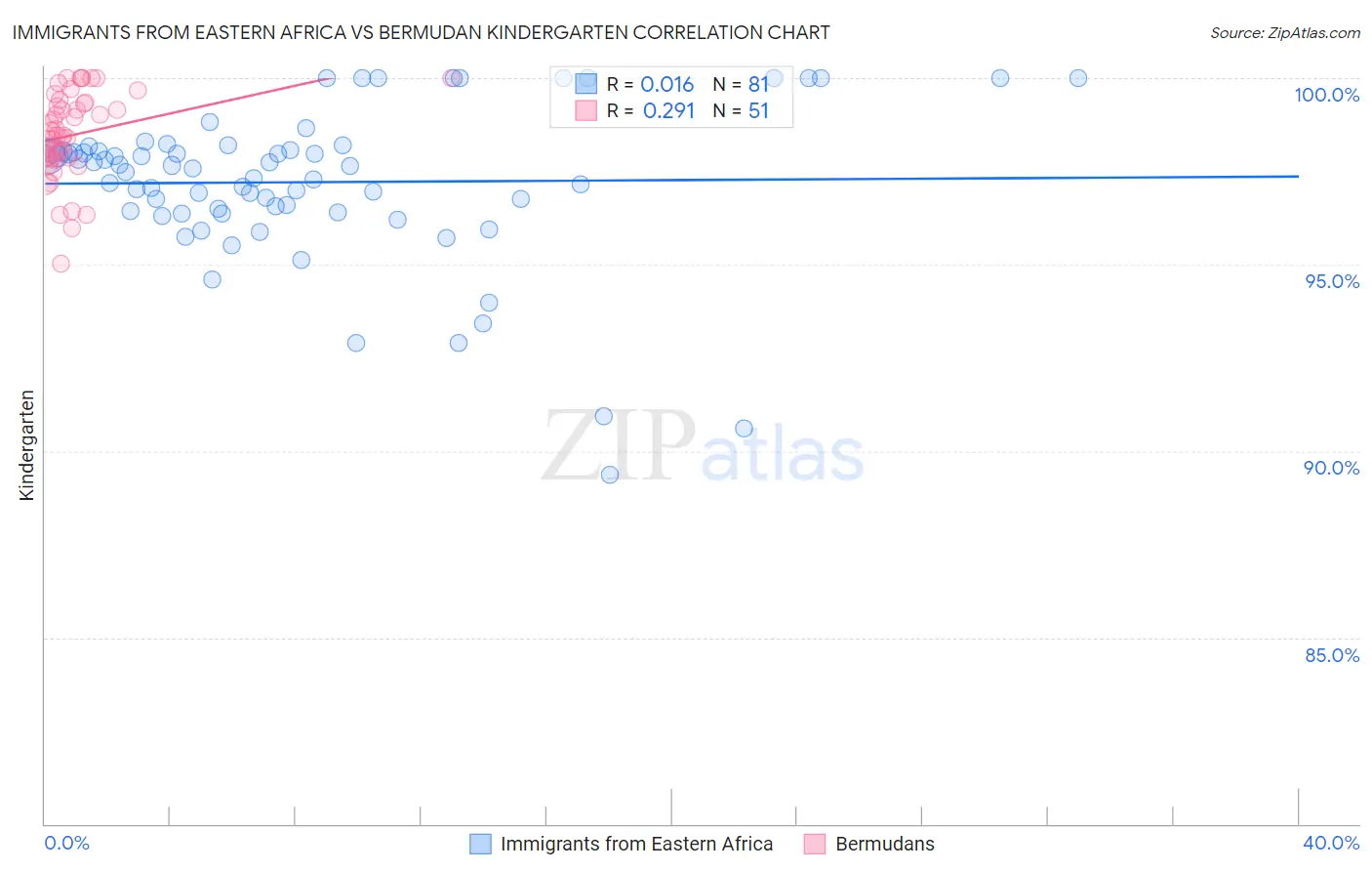 Immigrants from Eastern Africa vs Bermudan Kindergarten