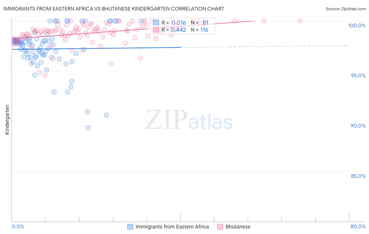 Immigrants from Eastern Africa vs Bhutanese Kindergarten