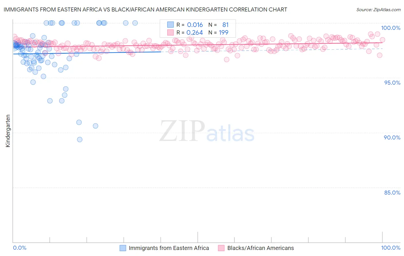 Immigrants from Eastern Africa vs Black/African American Kindergarten