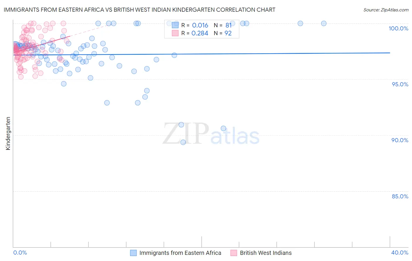 Immigrants from Eastern Africa vs British West Indian Kindergarten