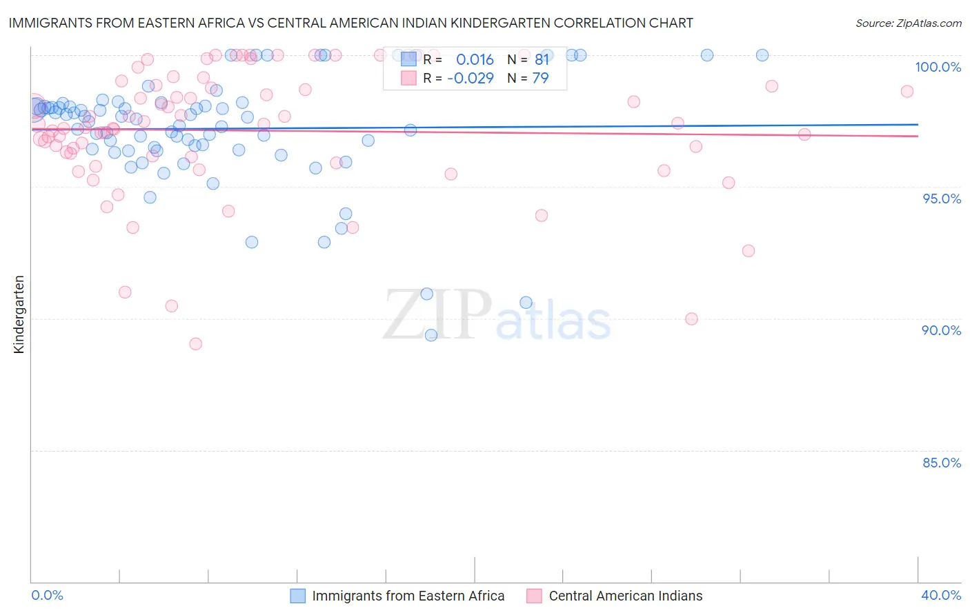 Immigrants from Eastern Africa vs Central American Indian Kindergarten