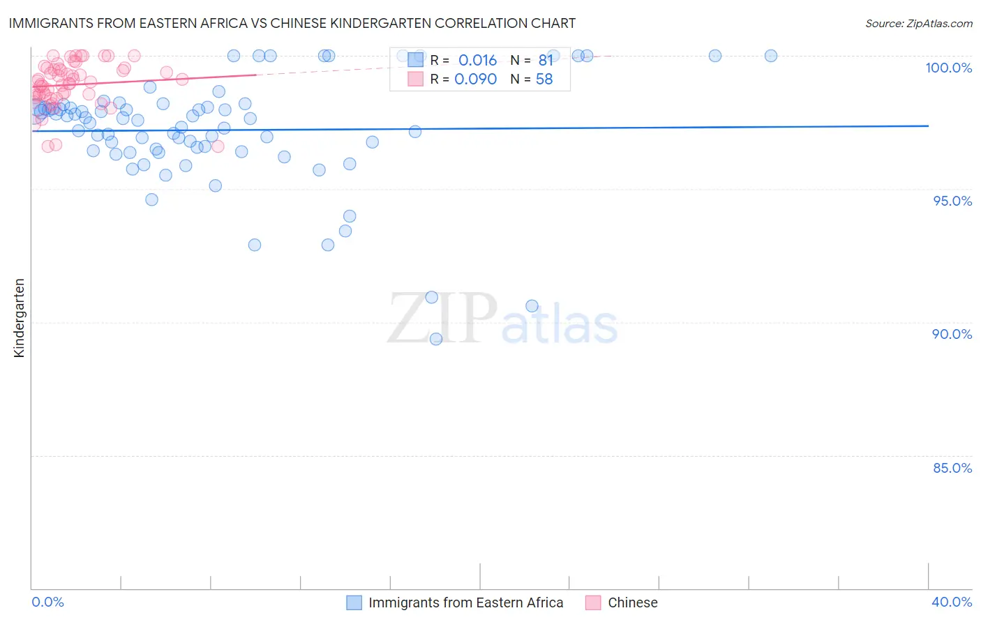 Immigrants from Eastern Africa vs Chinese Kindergarten