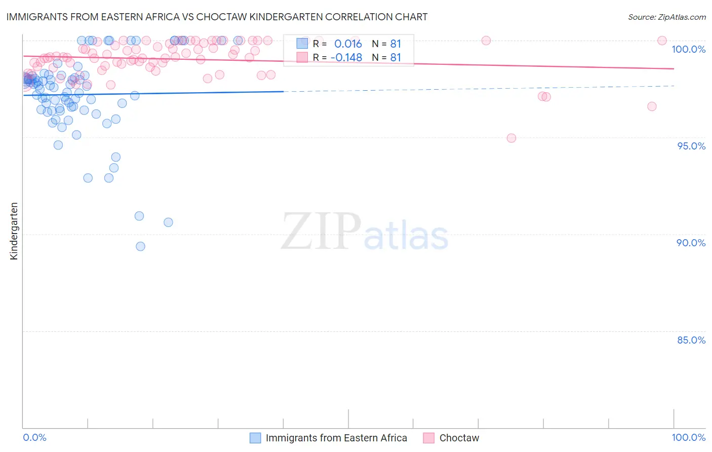 Immigrants from Eastern Africa vs Choctaw Kindergarten