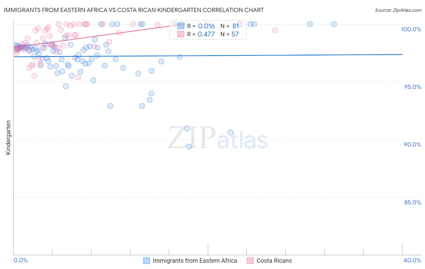 Immigrants from Eastern Africa vs Costa Rican Kindergarten