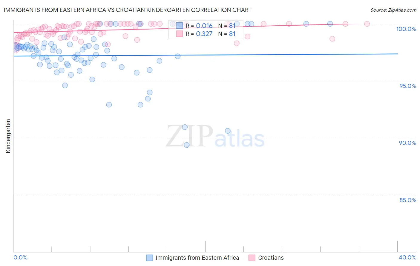 Immigrants from Eastern Africa vs Croatian Kindergarten