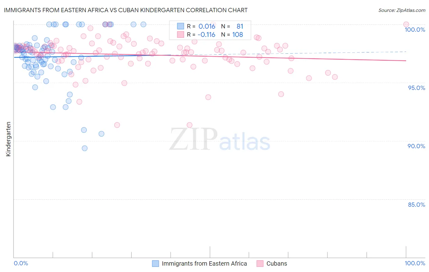 Immigrants from Eastern Africa vs Cuban Kindergarten