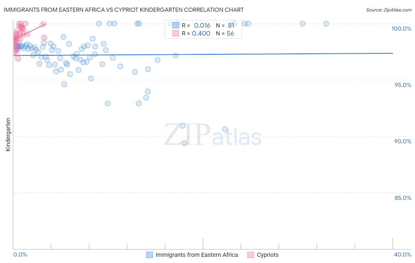 Immigrants from Eastern Africa vs Cypriot Kindergarten