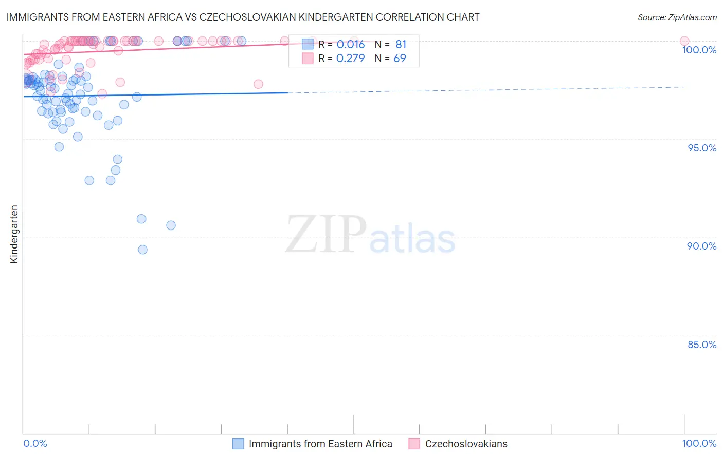 Immigrants from Eastern Africa vs Czechoslovakian Kindergarten