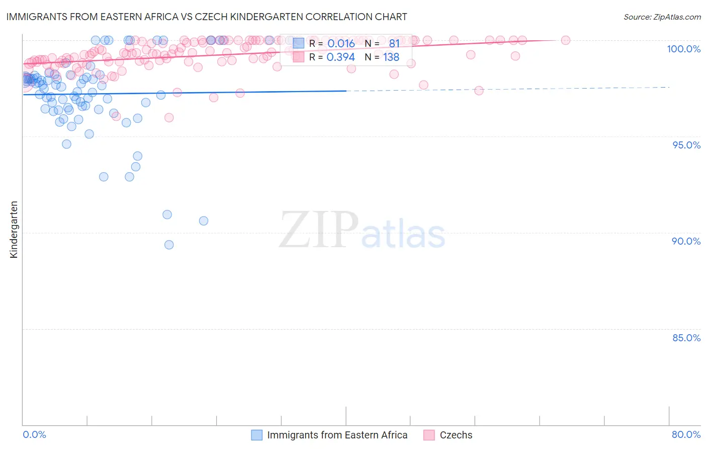 Immigrants from Eastern Africa vs Czech Kindergarten