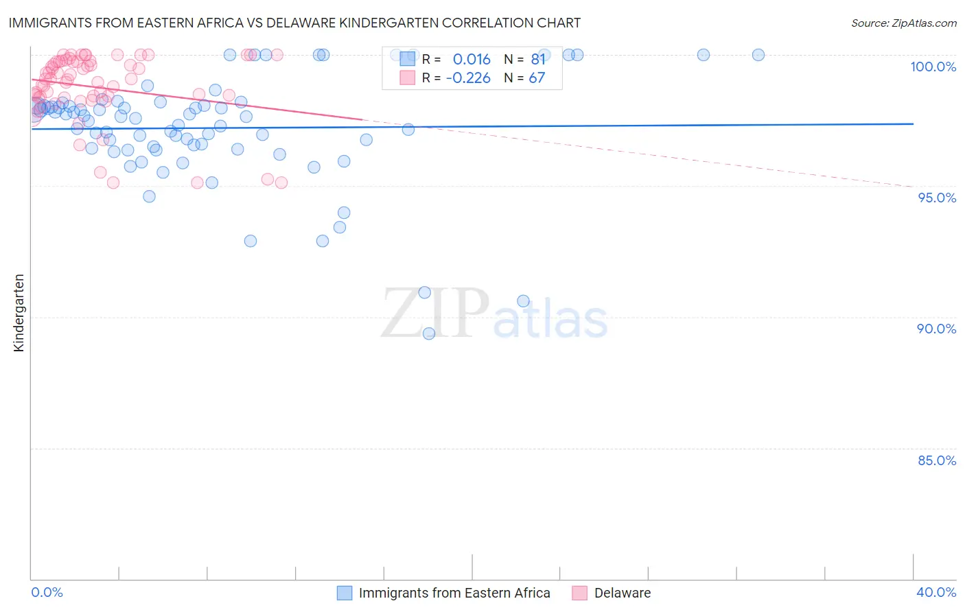 Immigrants from Eastern Africa vs Delaware Kindergarten