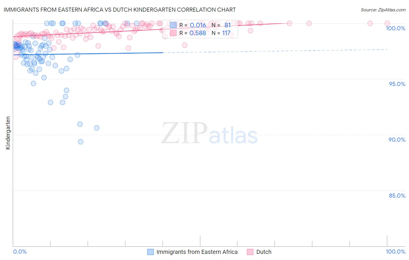 Immigrants from Eastern Africa vs Dutch Kindergarten