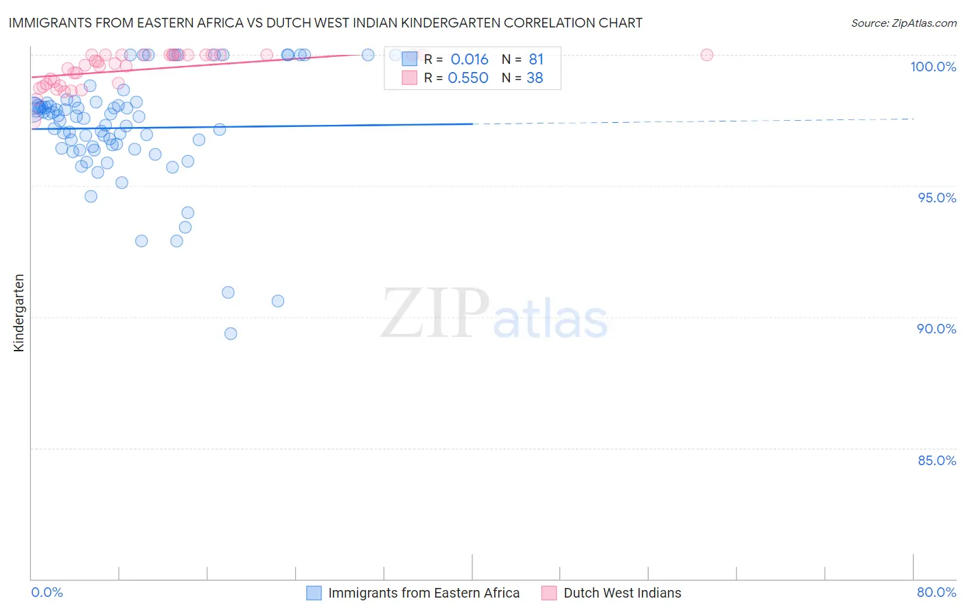 Immigrants from Eastern Africa vs Dutch West Indian Kindergarten
