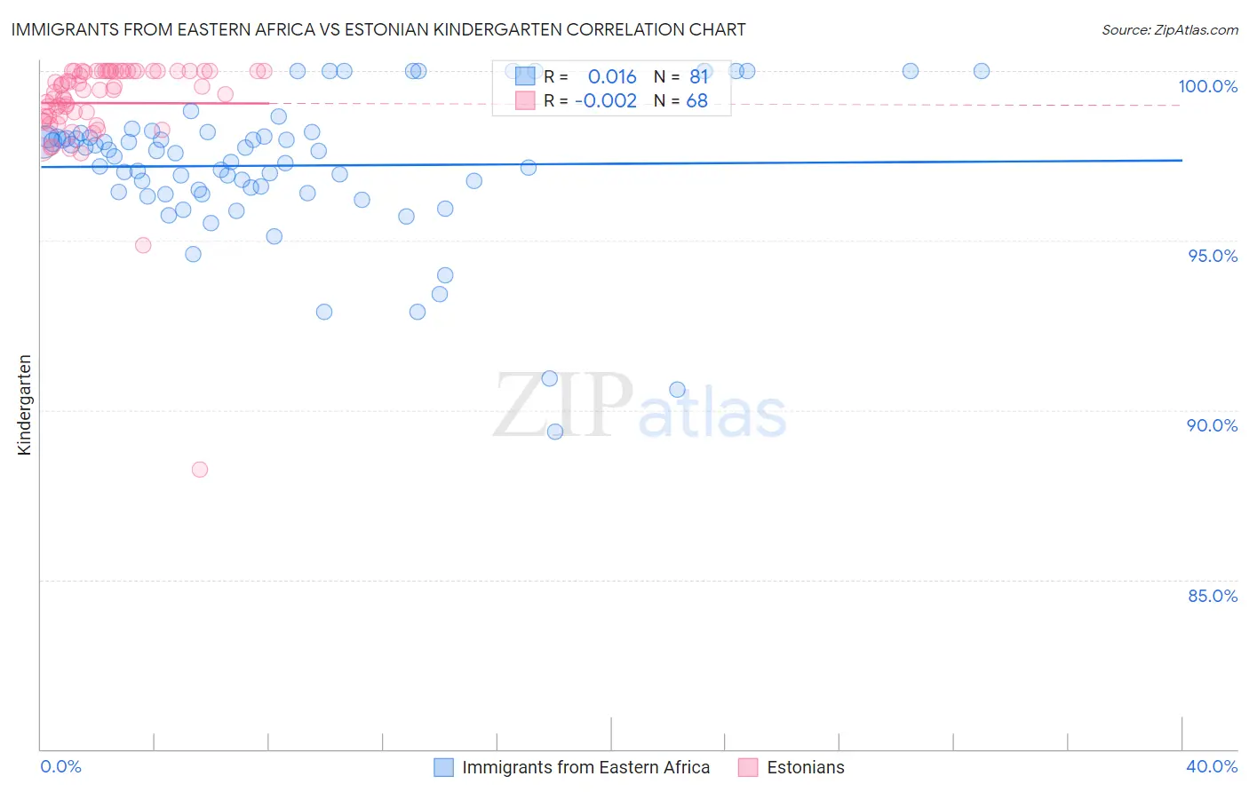 Immigrants from Eastern Africa vs Estonian Kindergarten