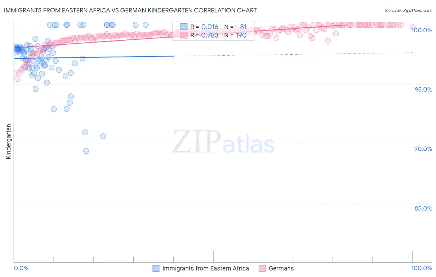 Immigrants from Eastern Africa vs German Kindergarten