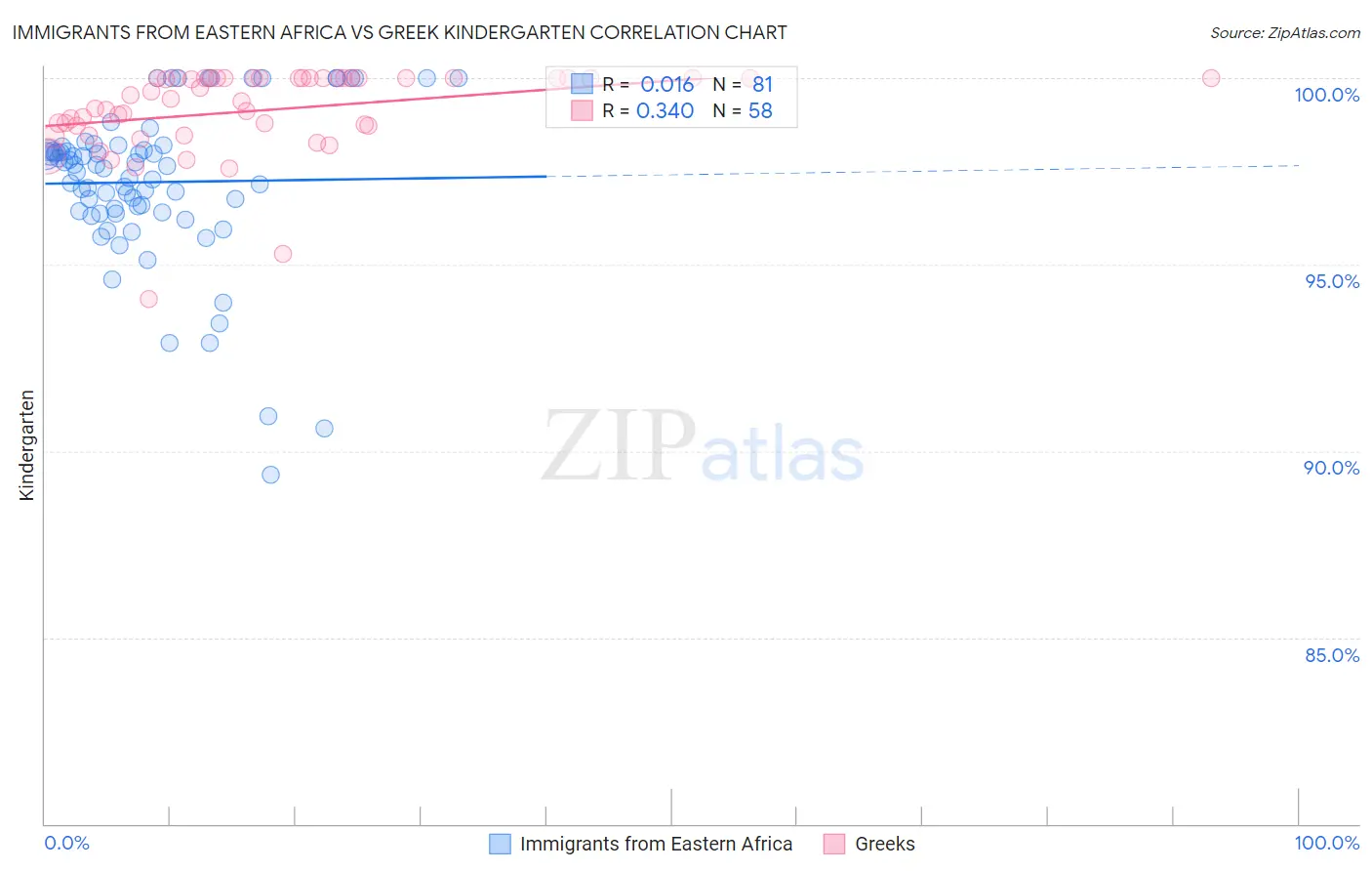 Immigrants from Eastern Africa vs Greek Kindergarten