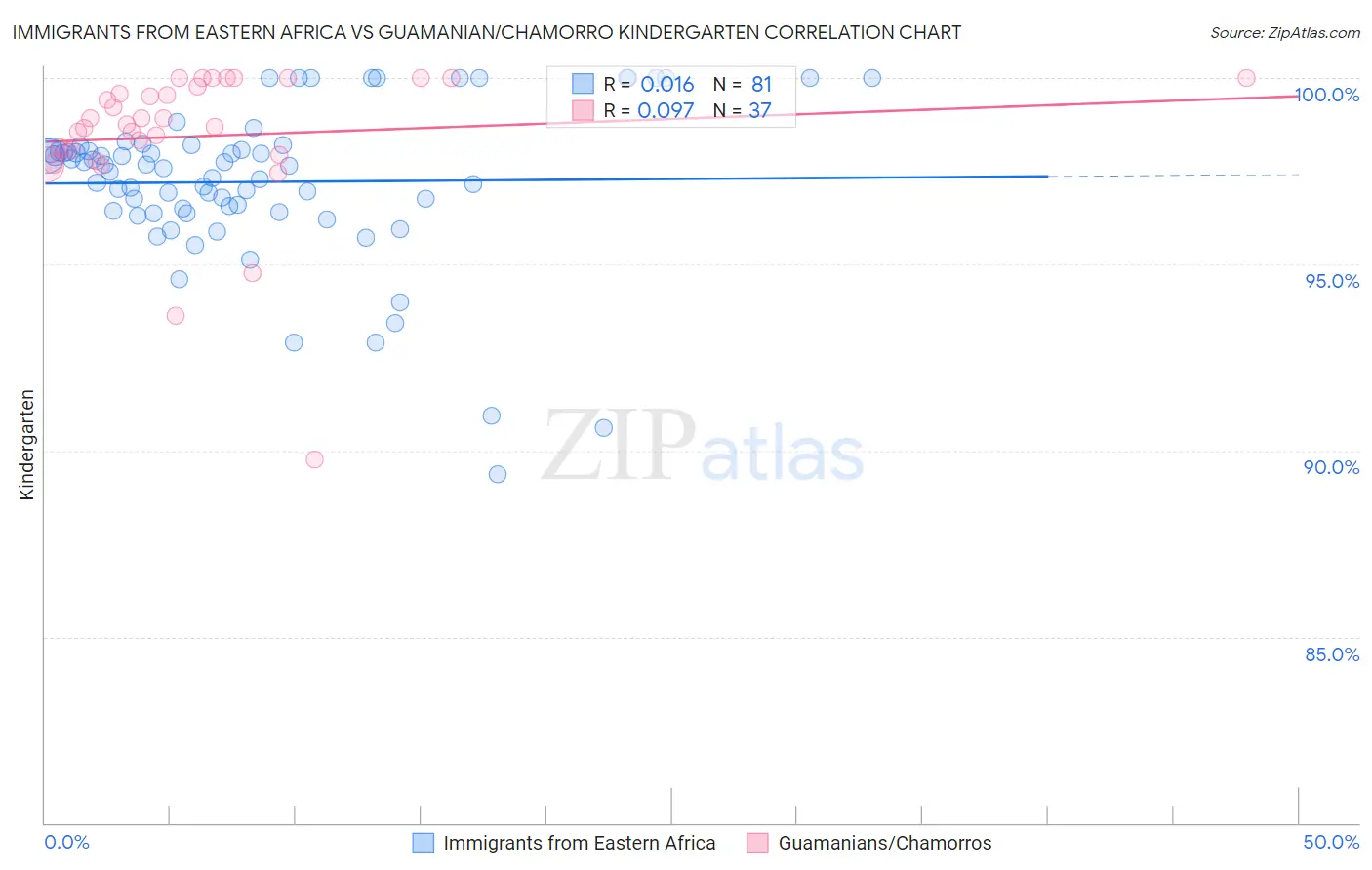 Immigrants from Eastern Africa vs Guamanian/Chamorro Kindergarten