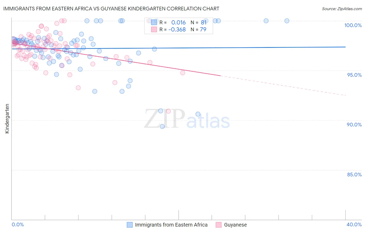 Immigrants from Eastern Africa vs Guyanese Kindergarten