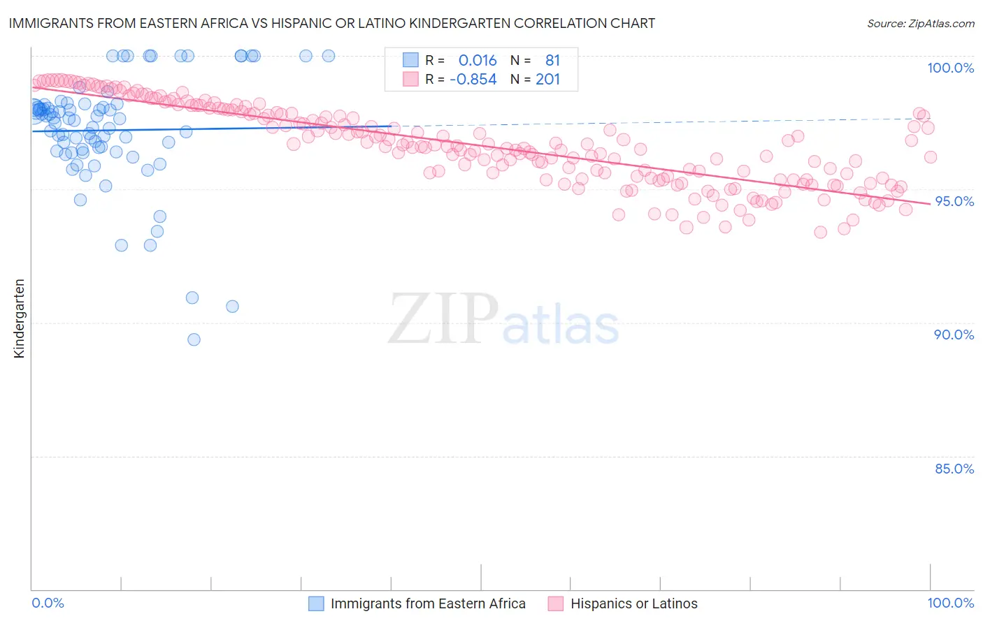 Immigrants from Eastern Africa vs Hispanic or Latino Kindergarten