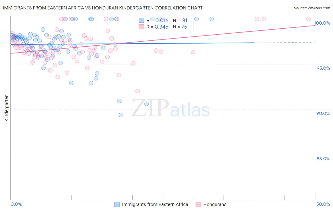 Immigrants from Eastern Africa vs Honduran Kindergarten