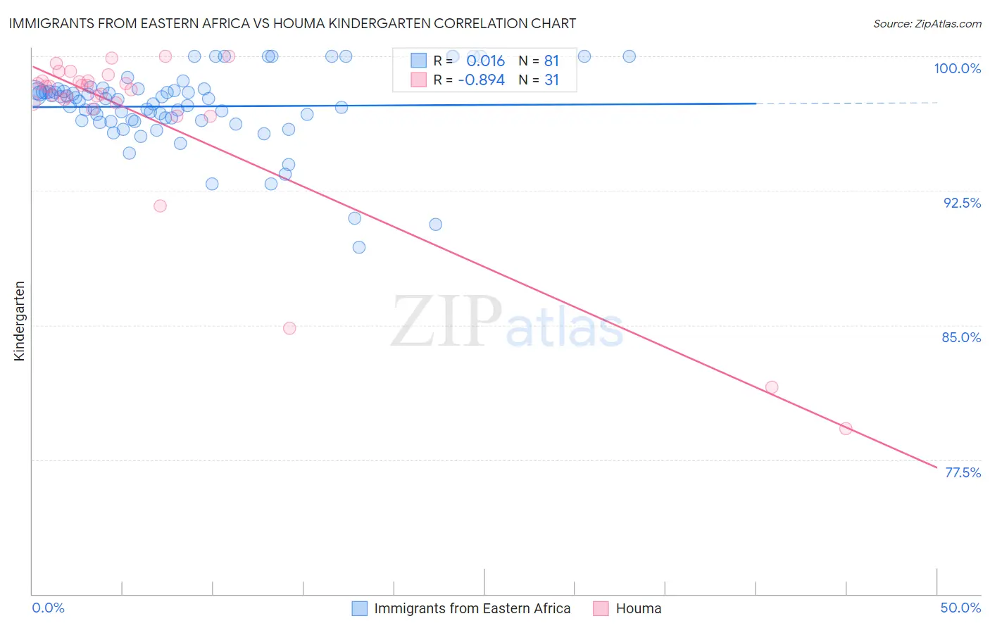 Immigrants from Eastern Africa vs Houma Kindergarten