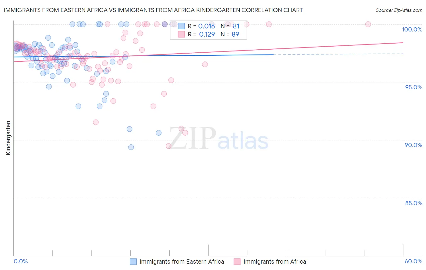 Immigrants from Eastern Africa vs Immigrants from Africa Kindergarten