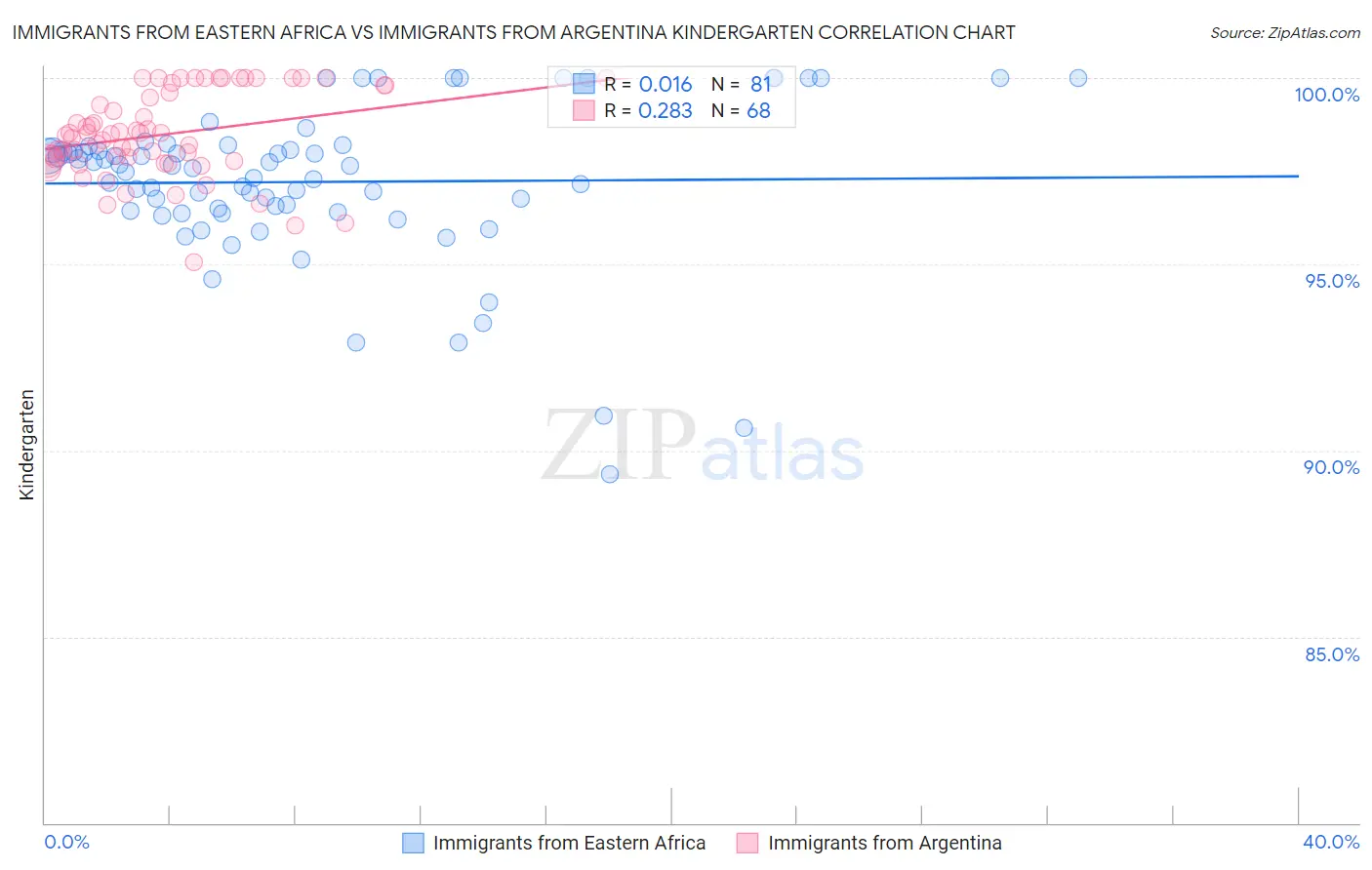 Immigrants from Eastern Africa vs Immigrants from Argentina Kindergarten