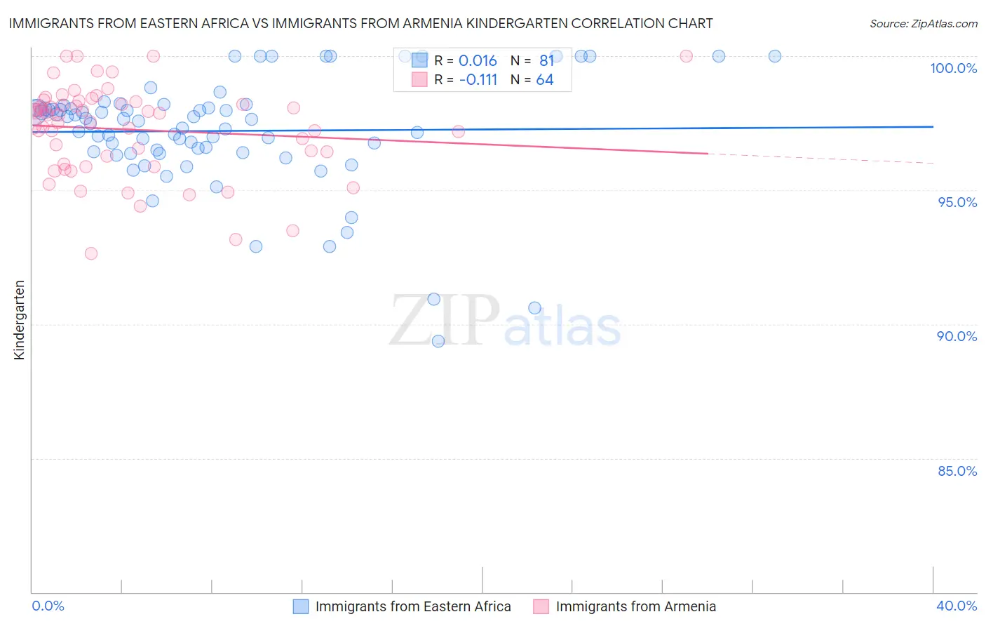 Immigrants from Eastern Africa vs Immigrants from Armenia Kindergarten