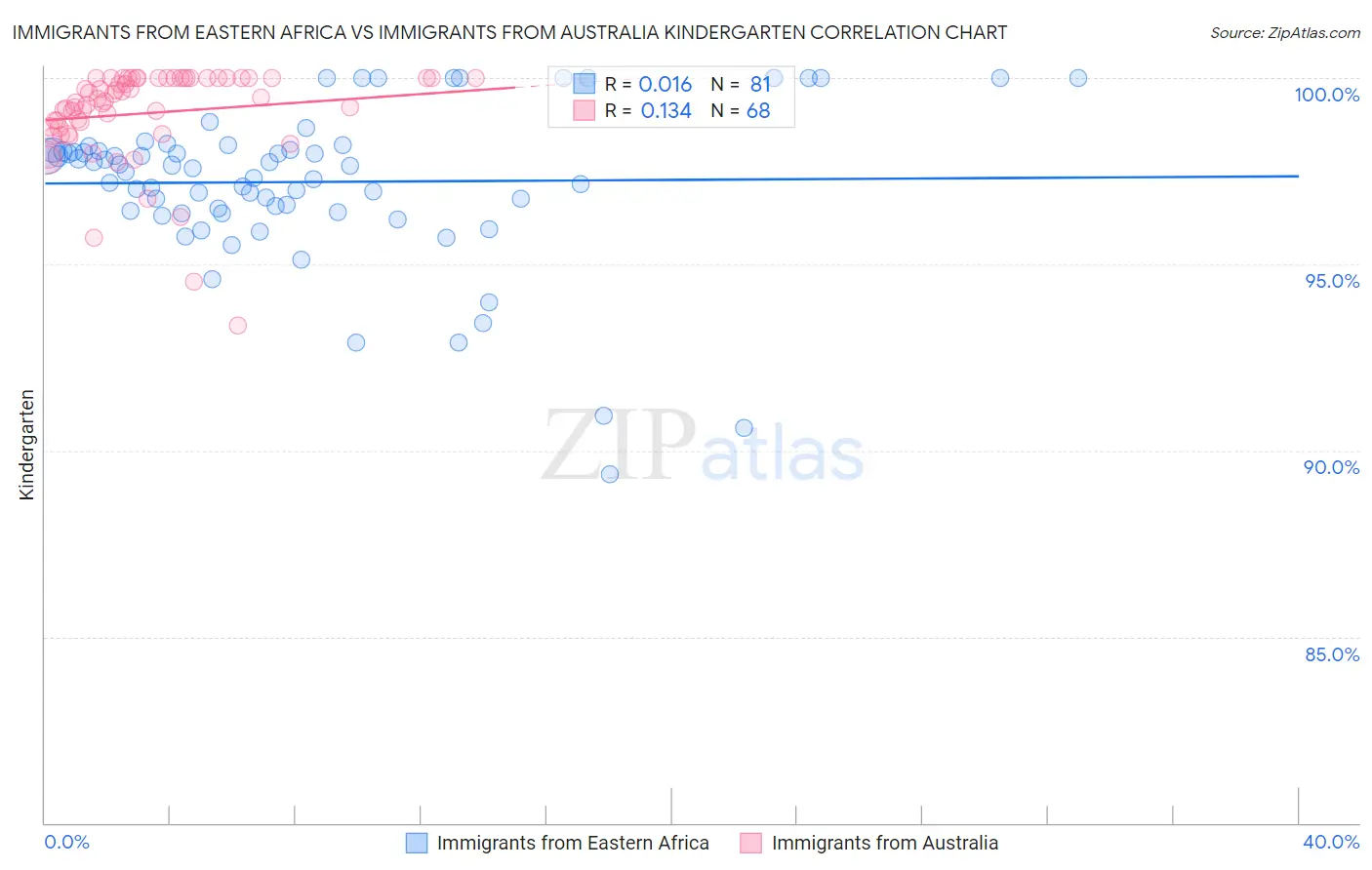 Immigrants from Eastern Africa vs Immigrants from Australia Kindergarten