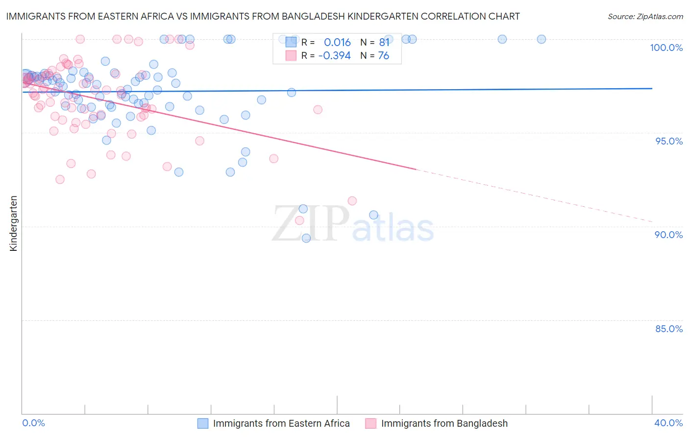 Immigrants from Eastern Africa vs Immigrants from Bangladesh Kindergarten