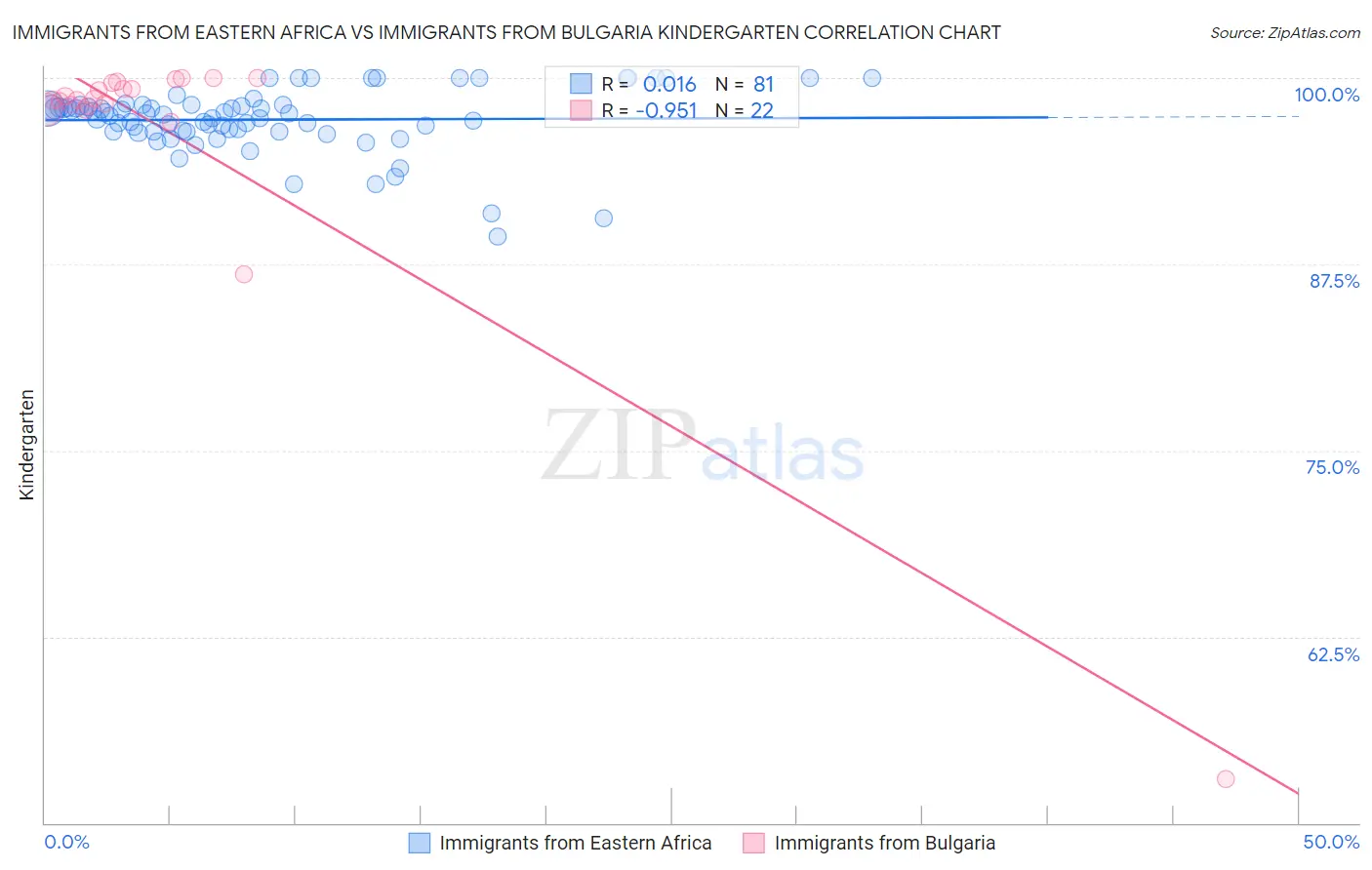 Immigrants from Eastern Africa vs Immigrants from Bulgaria Kindergarten
