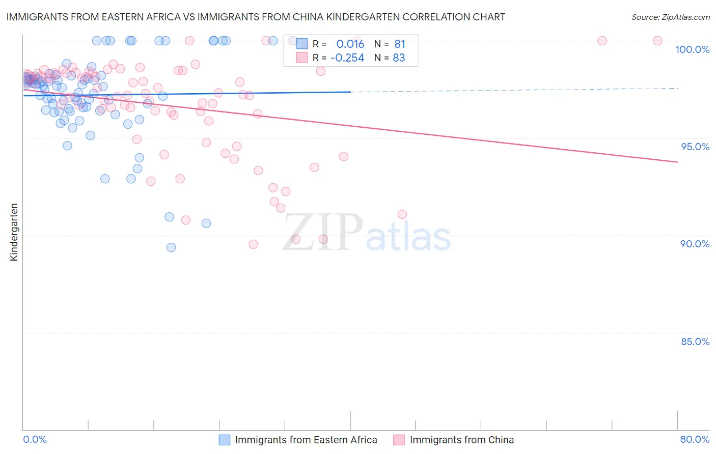 Immigrants from Eastern Africa vs Immigrants from China Kindergarten