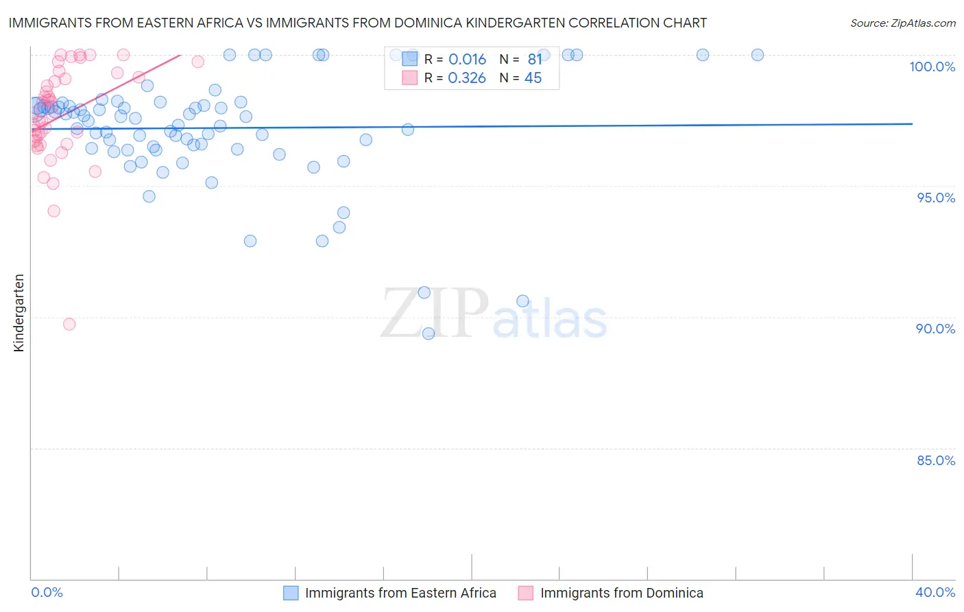 Immigrants from Eastern Africa vs Immigrants from Dominica Kindergarten
