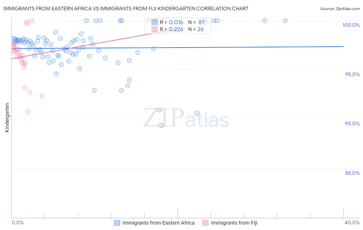 Immigrants from Eastern Africa vs Immigrants from Fiji Kindergarten