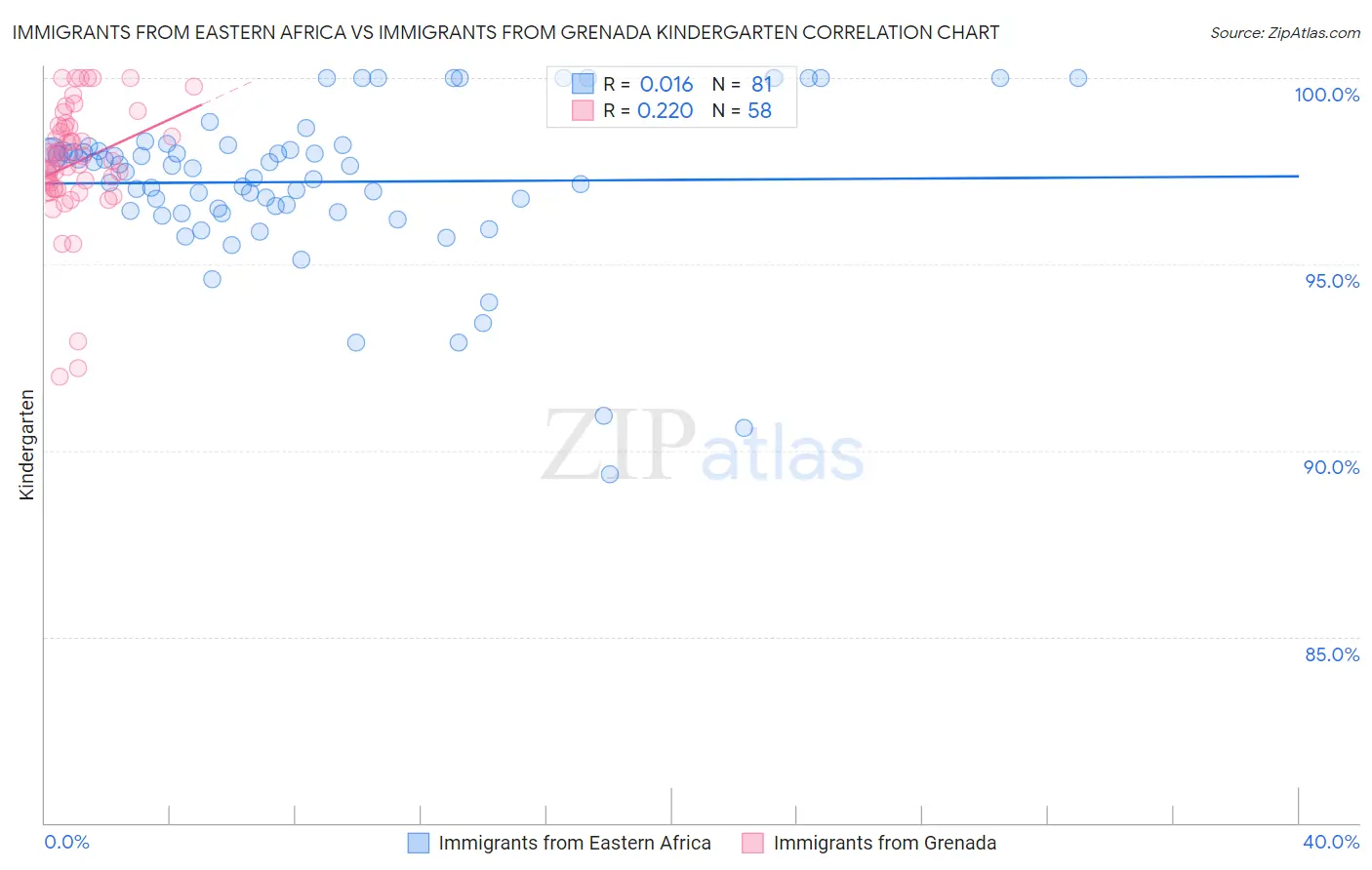 Immigrants from Eastern Africa vs Immigrants from Grenada Kindergarten