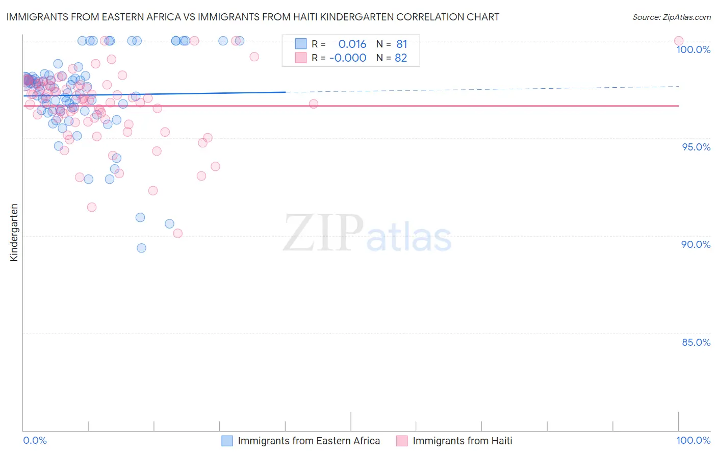 Immigrants from Eastern Africa vs Immigrants from Haiti Kindergarten