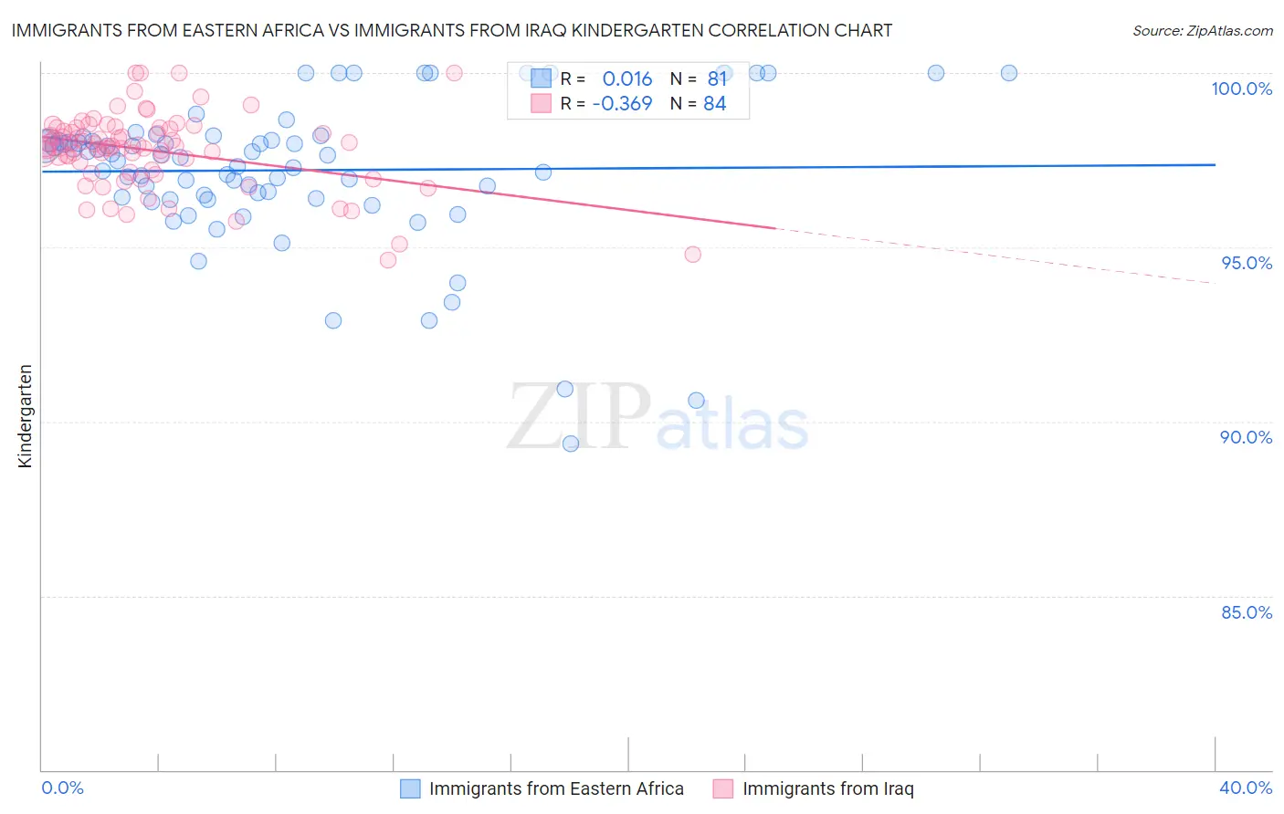 Immigrants from Eastern Africa vs Immigrants from Iraq Kindergarten