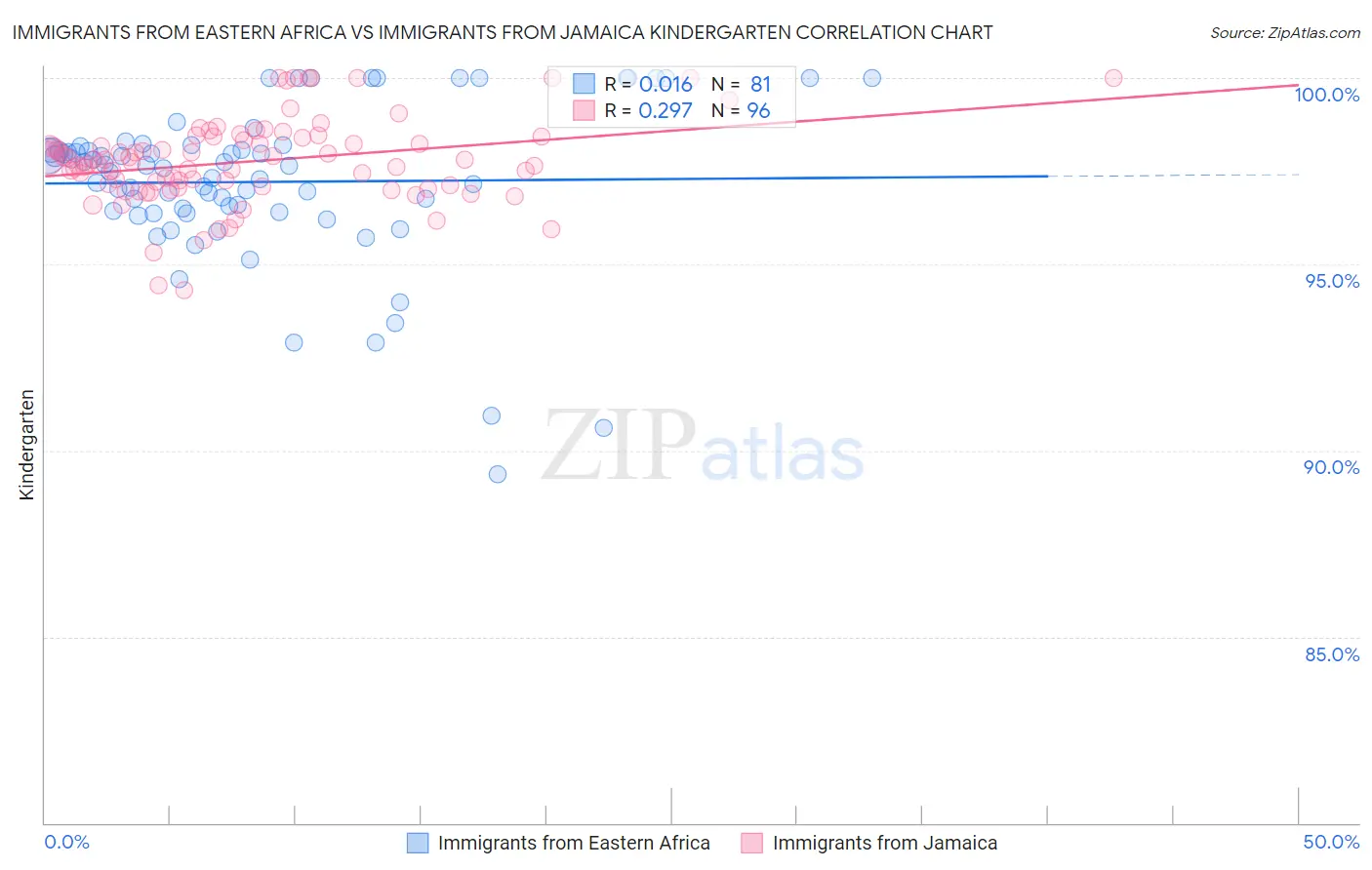 Immigrants from Eastern Africa vs Immigrants from Jamaica Kindergarten