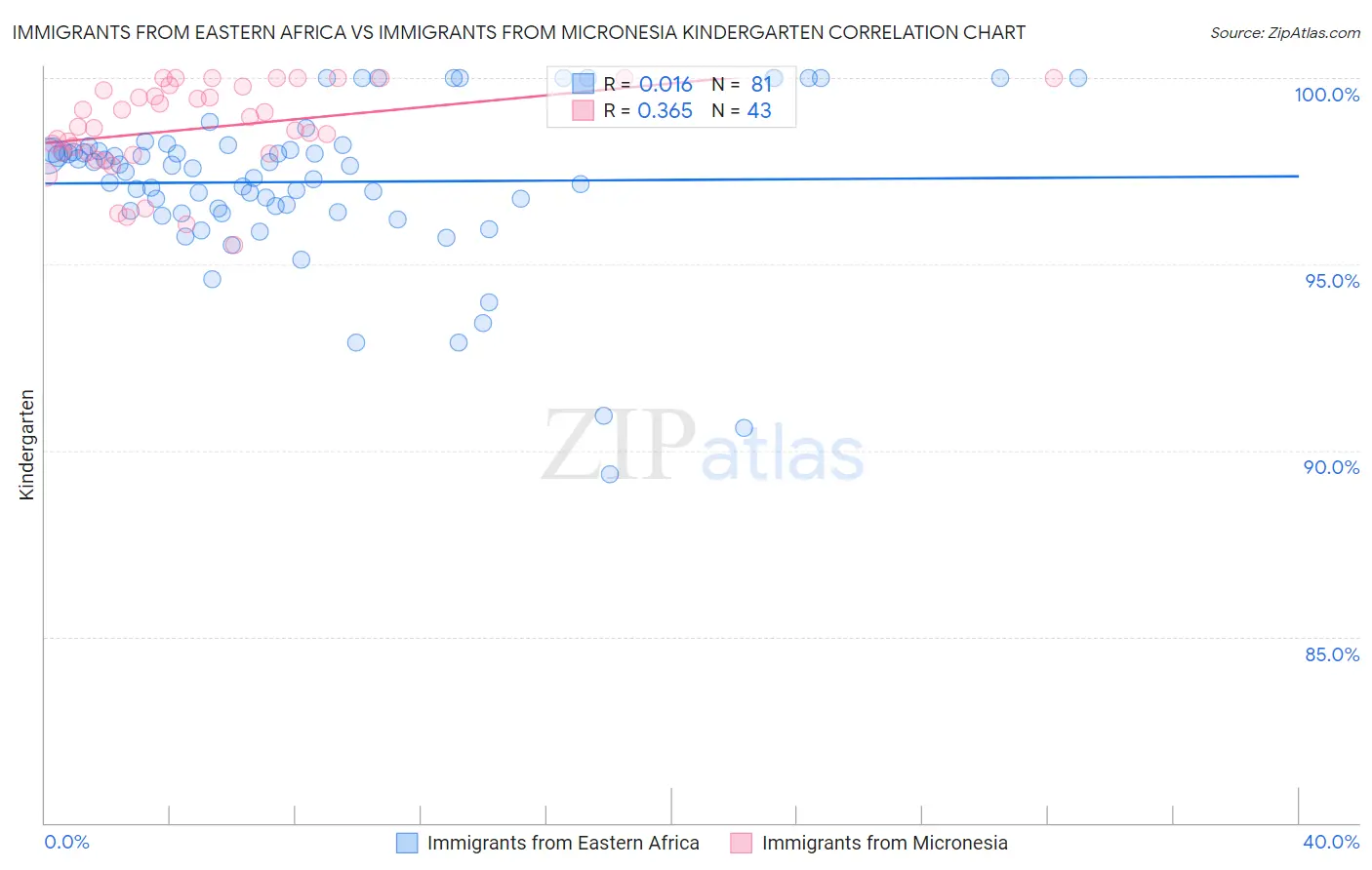 Immigrants from Eastern Africa vs Immigrants from Micronesia Kindergarten