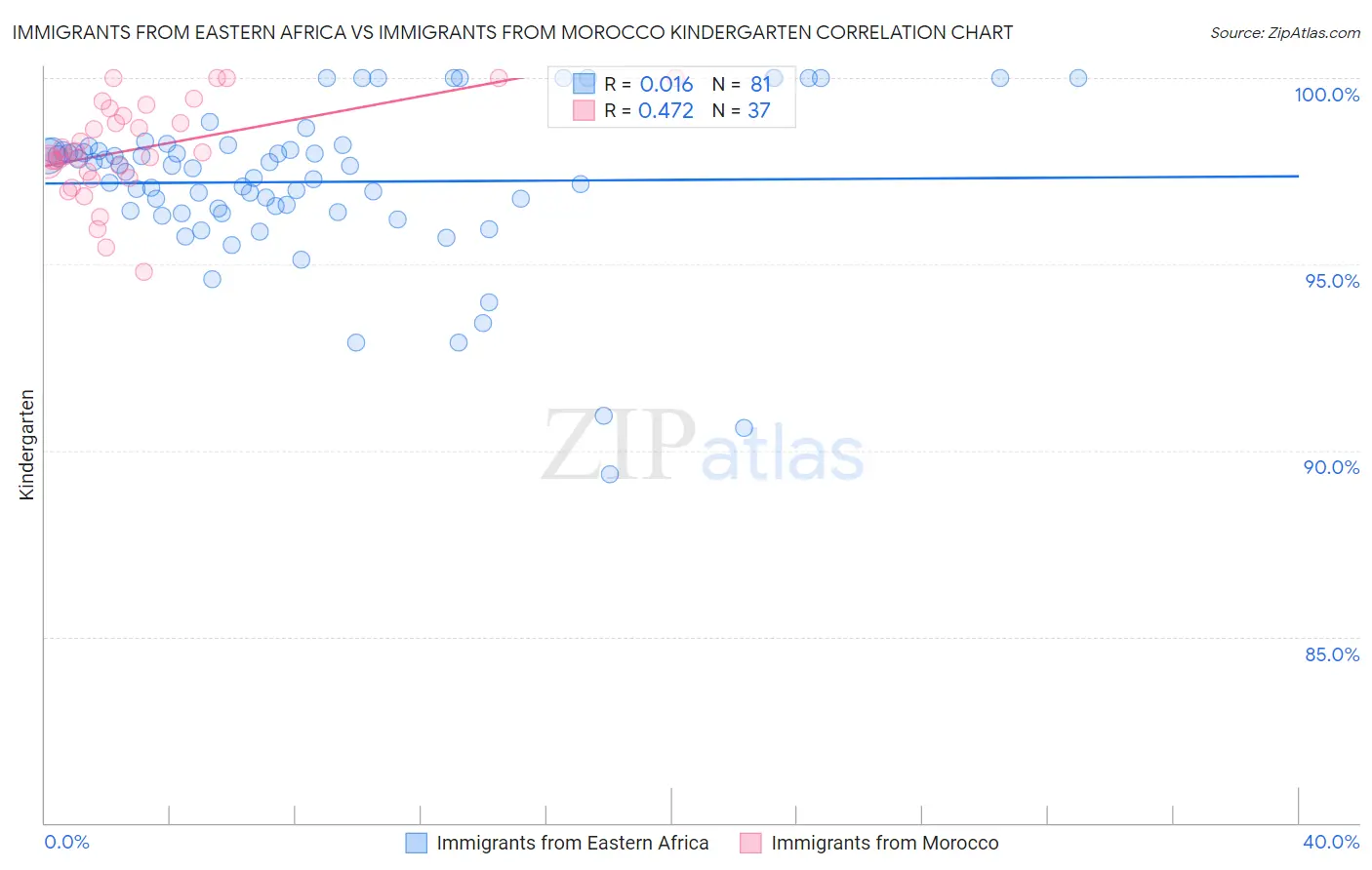 Immigrants from Eastern Africa vs Immigrants from Morocco Kindergarten