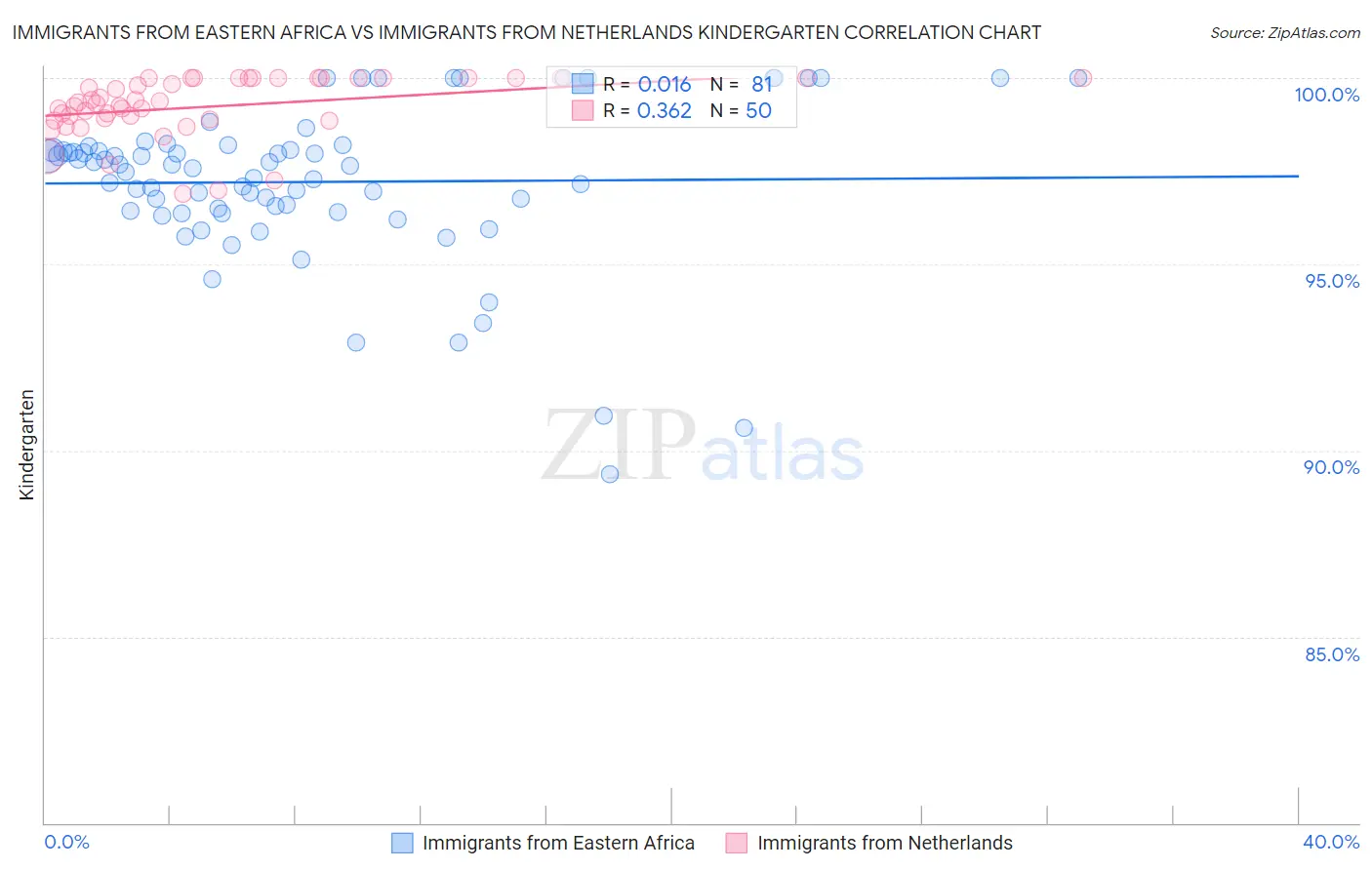 Immigrants from Eastern Africa vs Immigrants from Netherlands Kindergarten