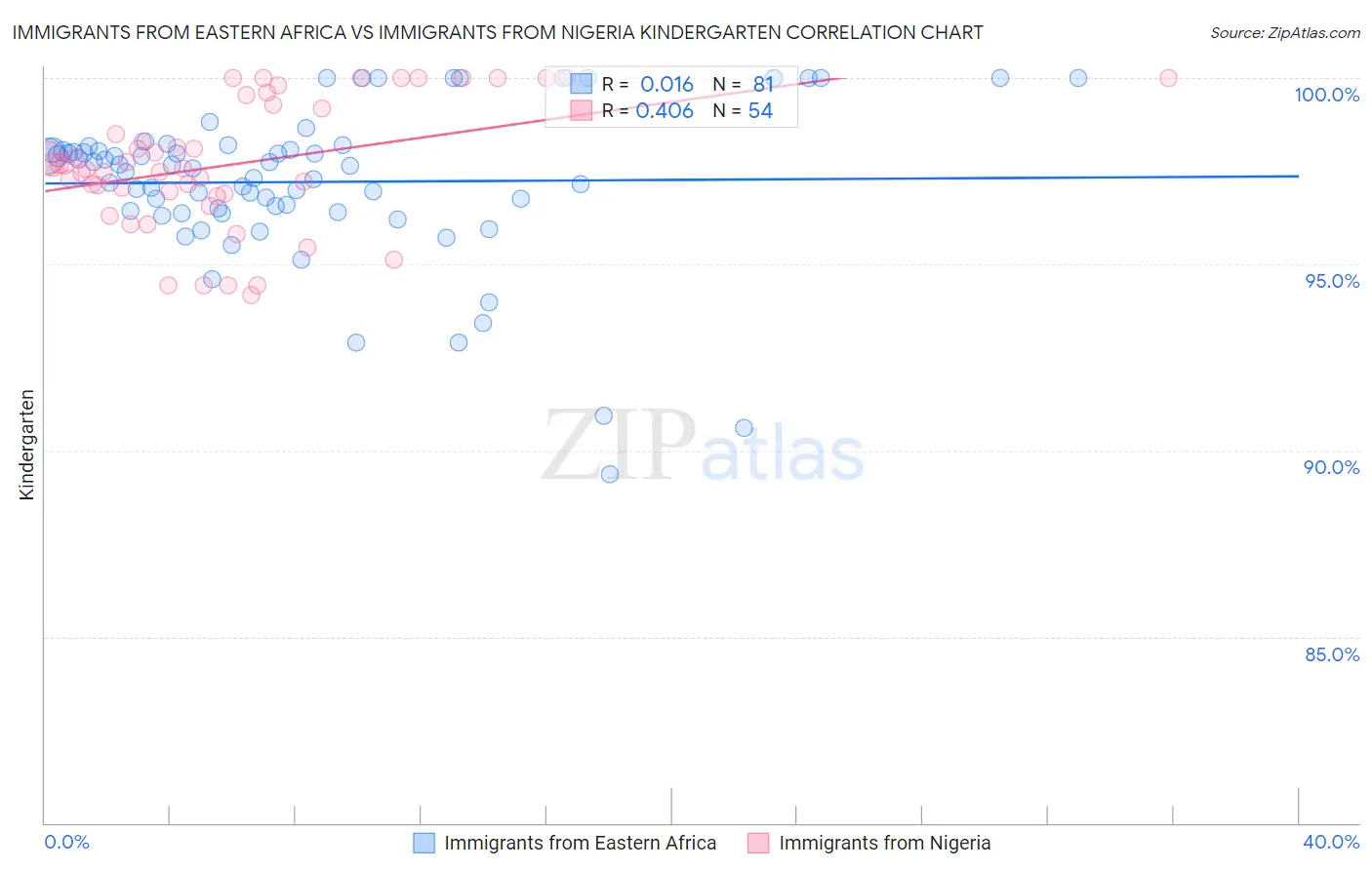Immigrants from Eastern Africa vs Immigrants from Nigeria Kindergarten