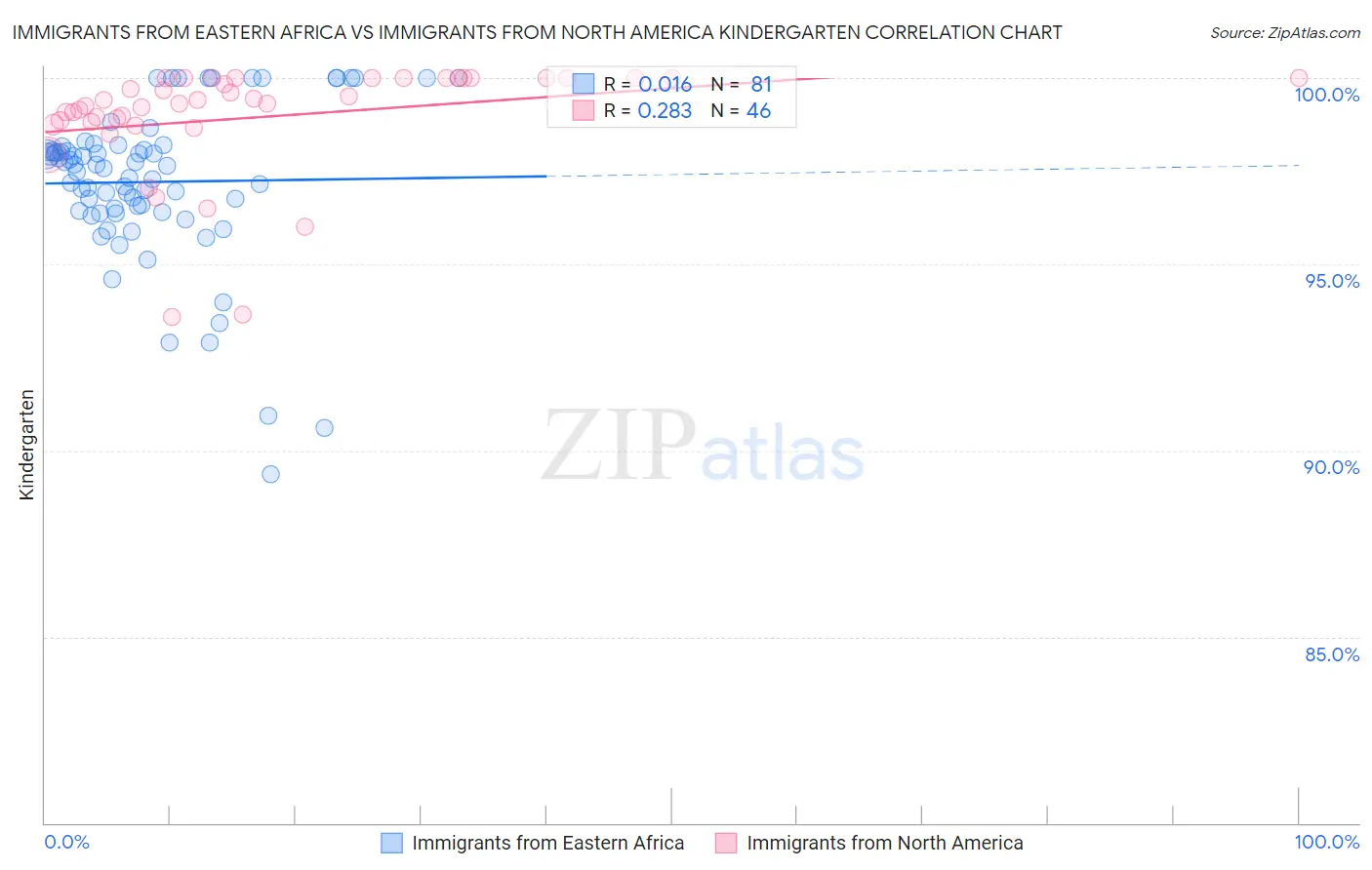 Immigrants from Eastern Africa vs Immigrants from North America Kindergarten
