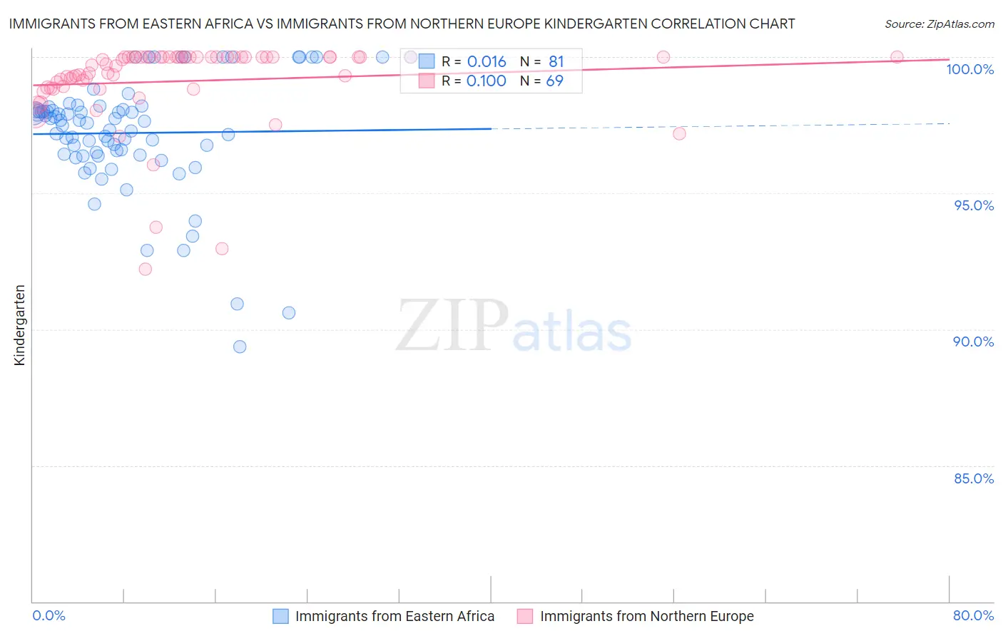 Immigrants from Eastern Africa vs Immigrants from Northern Europe Kindergarten
