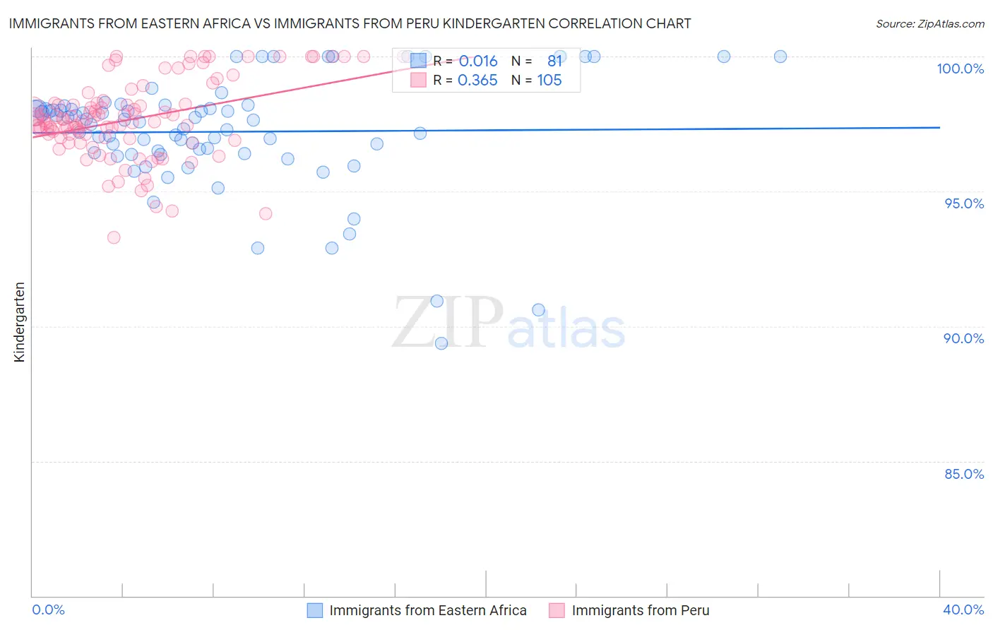 Immigrants from Eastern Africa vs Immigrants from Peru Kindergarten