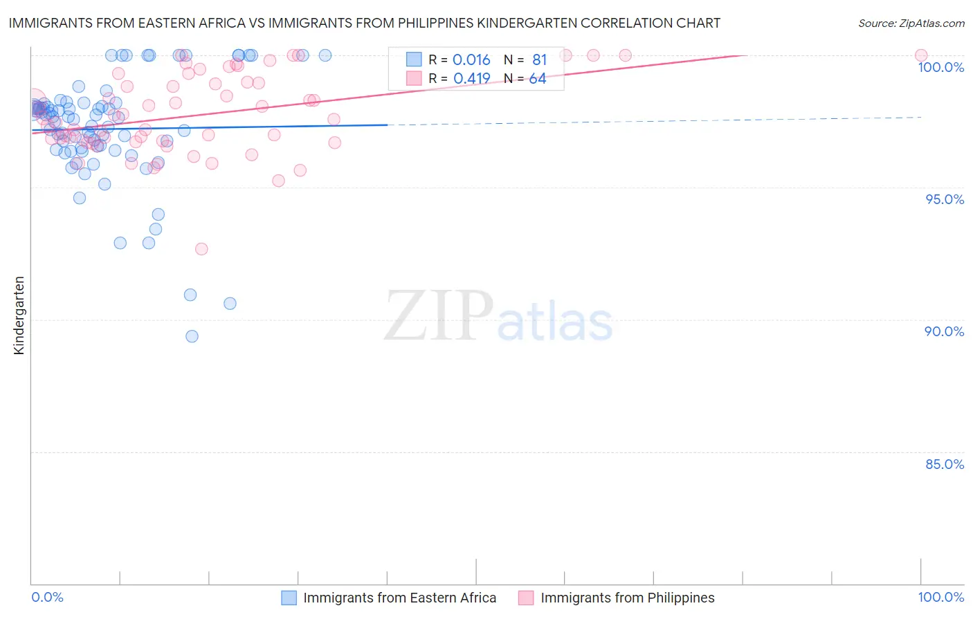 Immigrants from Eastern Africa vs Immigrants from Philippines Kindergarten
